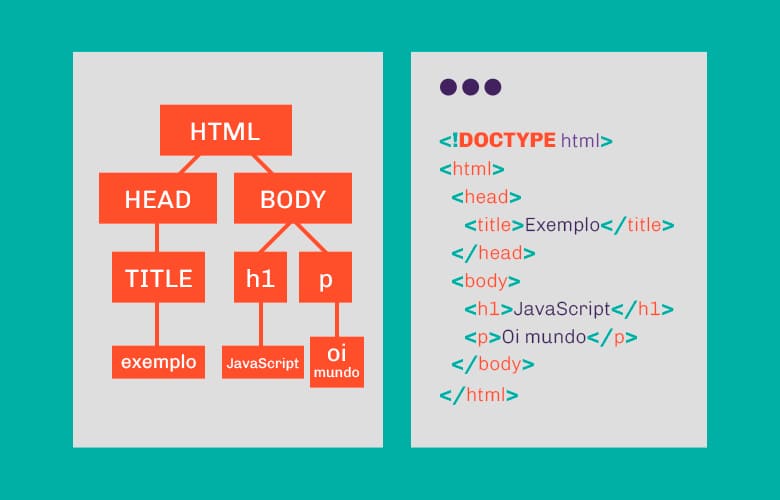 A figura exibe um fluxograma que ilustra a estrutura do DOM em forma de uma árvore. No topo, encontra-se o elemento raiz, representando o HTML. A partir dele, surgem dois ramos principais: "head" e "body". O ramo "head" contém o elemento "title", e este, por sua vez, contém o texto "exemplo". No ramo "body", há dois elementos: "h1", que contém um subelemento relacionado ao JavaScript, e "p", que possui o texto "Oi mundo" abaixo dele.

Ao lado da imagem, é apresentado um código de programação relacionado a essa estrutura.