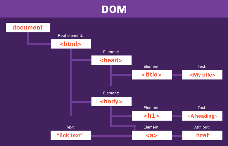 Imagem explicativa sobre como funciona o DOM.